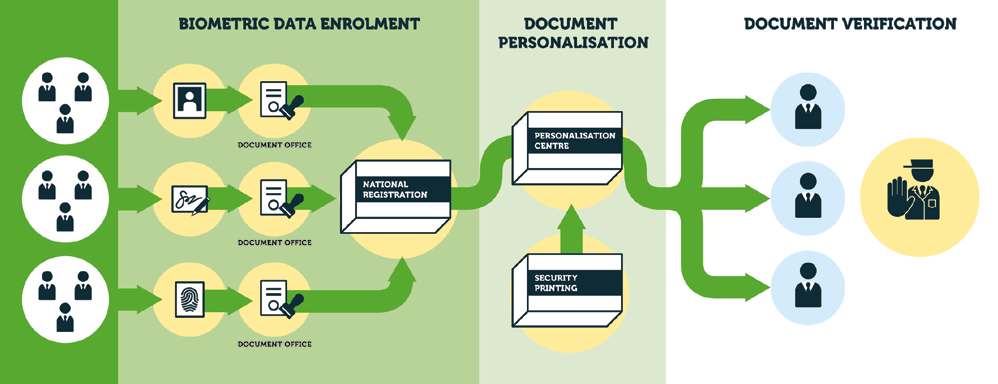 Biometric ID services